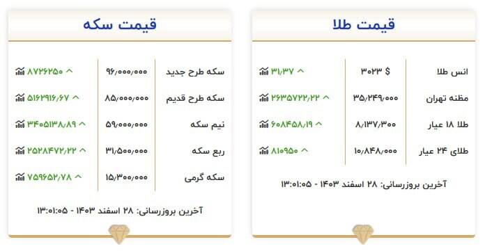 قیمت سکه و طلا امروز ۲۸ اسفند +جدول