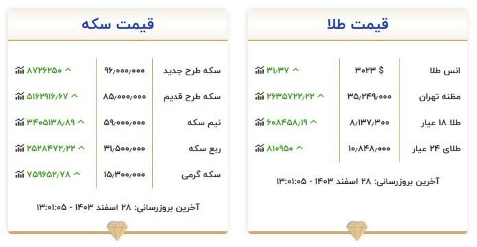 قیمت سکه و طلا امروز 28 اسفند + جدول 3