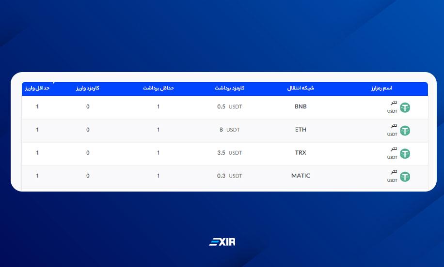 انتقال تتر با کمترین کارمزد در صرافی ایرانی اکسیر