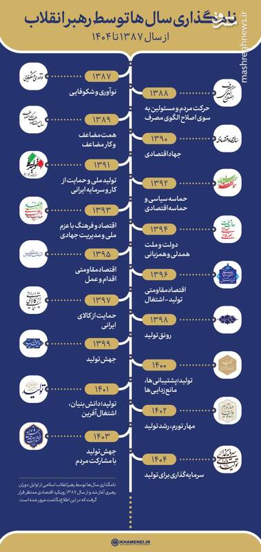 اینفوگرافیک/ مروری بر نامگذاریهای اقتصادی سالها توسط رهبر انقلاب