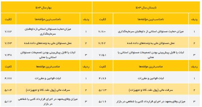 سرمایه‌گذاران این ۵ استان ایران را از دست نمی‌دهند