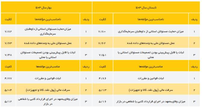 سرمایهگذاران این 5 استان ایران را از دست نمیدهند 5