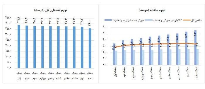 نرخ تورم سالانه ۳۲.۵ درصد اعلام شد