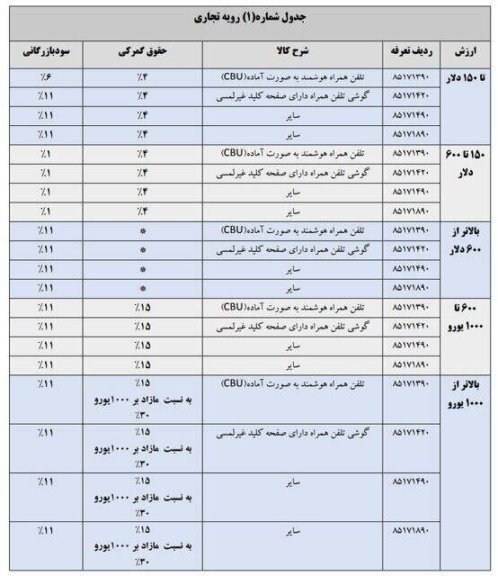 تعرفه واردات تلفن همراه در سال 1404 مشخص شد 3