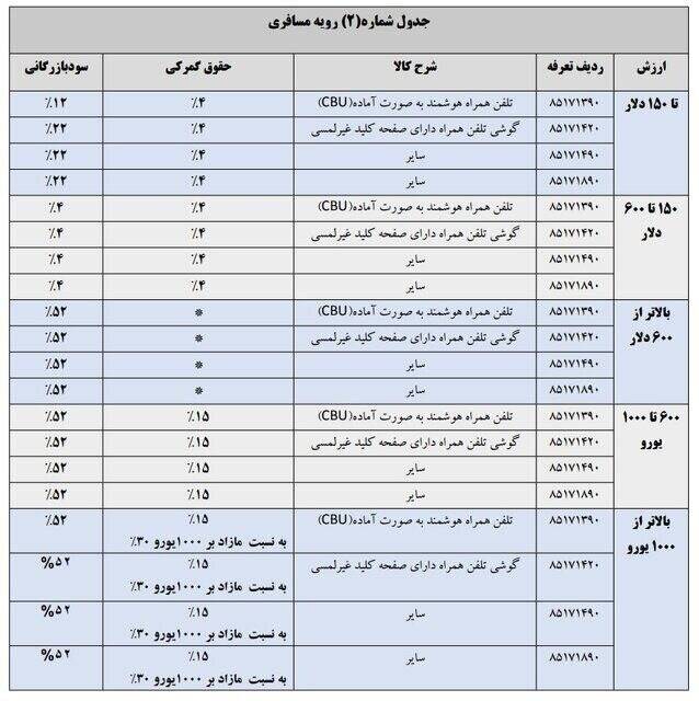 تعرفه واردات تلفن همراه در سال ۱۴۰۴ مشخص شد