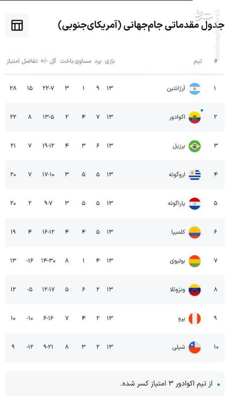 برد آرژانتین در خانه اروگوئه/ تداوم صدرنشینی آلبیسلسته +جدول