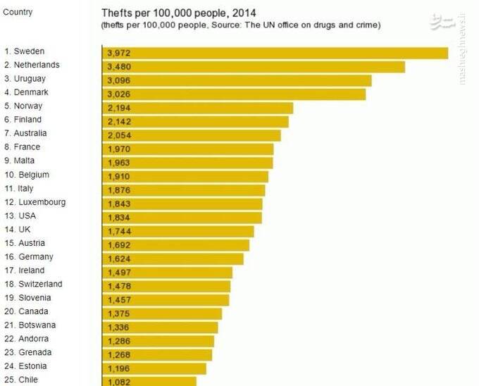 رتبهبندی کشورهای مختلف در نرخ سرقت