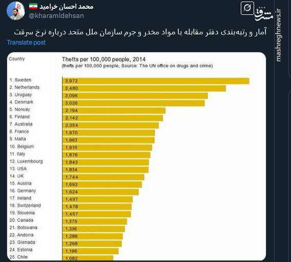رتبهبندی کشورهای مختلف در نرخ سرقت