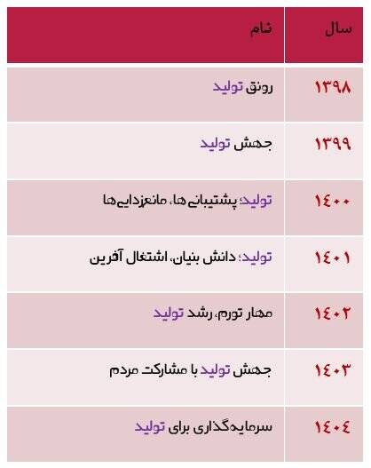 سرمایهای که برای سرمایهگذاری مردم لازم است 3