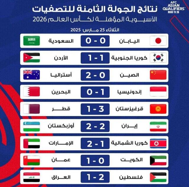 نتایج کامل مقدماتی جامجهانی در آسیا: شکست غیر منتظره عراق و قطر