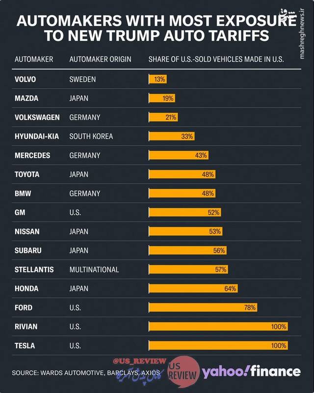اثر تعرفههای ۲۵ درصدی جدید دونالد ترامپ بر خودروسازها