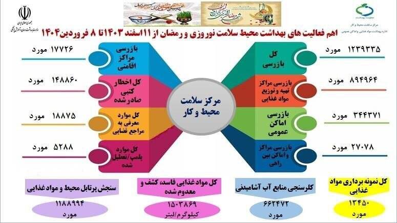 دستور بازرسان بهداشتی برای پلمب ۵۲۸۸ مرکز متخلف