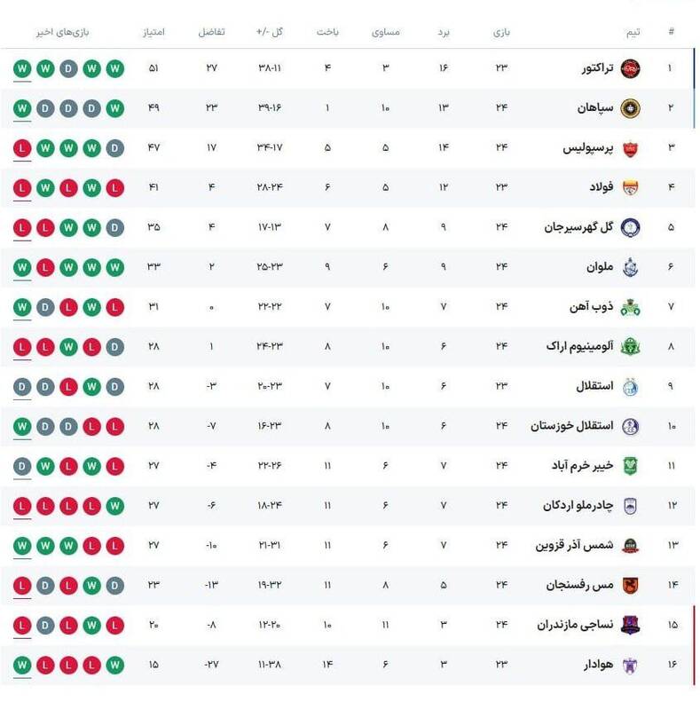 شکست پرسپولیس برابر شمس آذر در بدترین زمان/ رحمتی کارتال را غافلگیر کرد +فیلم و جدول