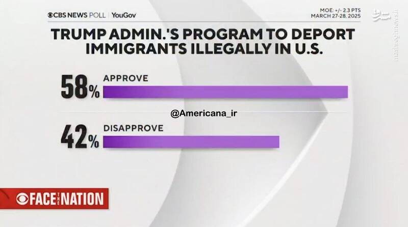 چند درصد آمریکایی ها با سیاست اخراج مهاجران غیرقانونی موافقند؟