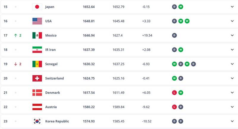 رنکینگ ایران بعد از صعود به جام جهانی +جدول