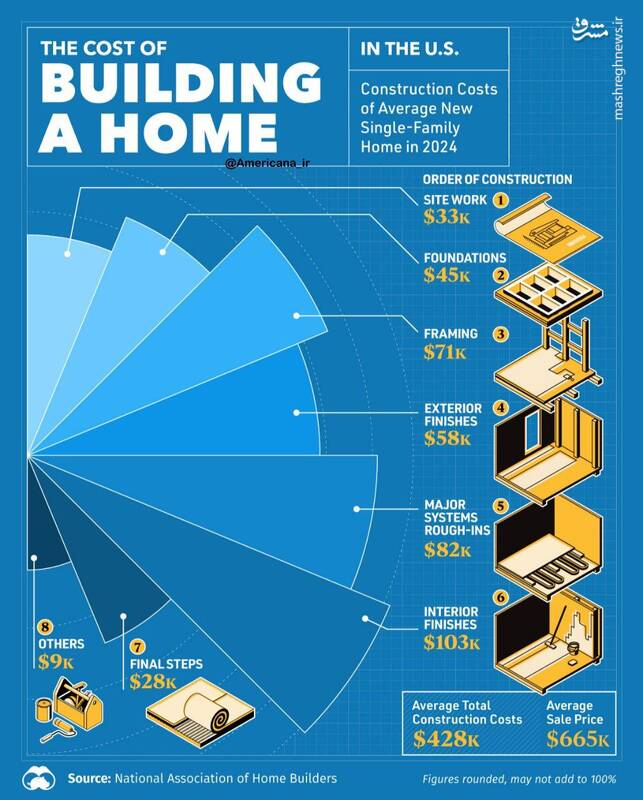 هزینه ساخت یک خانه در ایالات متحده چقدر است؟