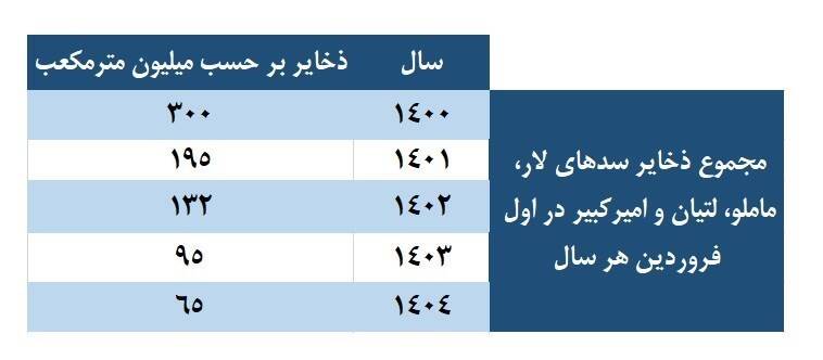 بحران آب , شرکت مدیریت منابع آب ایران , 