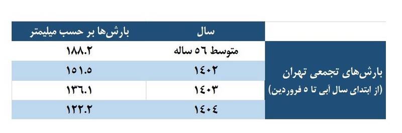 بحران آب , شرکت مدیریت منابع آب ایران , 