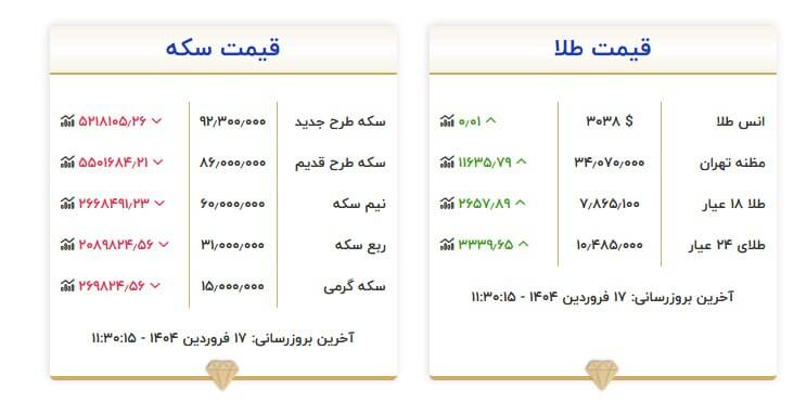 حبابشکنی در بازار سکه و طلا