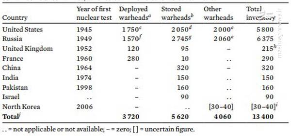 وضعیت تسلیحات هستهای جهان چگونه است؟