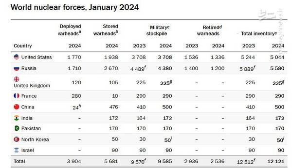 وضعیت تسلیحات هستهای جهان چگونه است؟