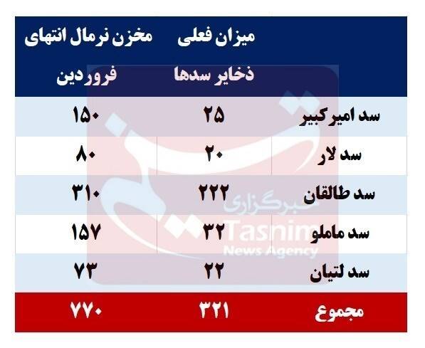 کسری ۴۴۹ میلیون مترمکعبی مخازن سدهای تهران