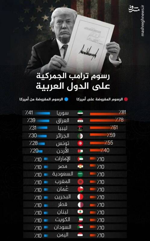 درصد تعرفههای گمرکی اعمال شده توسط ترامپ بر کشورهای عربی چقدر است؟