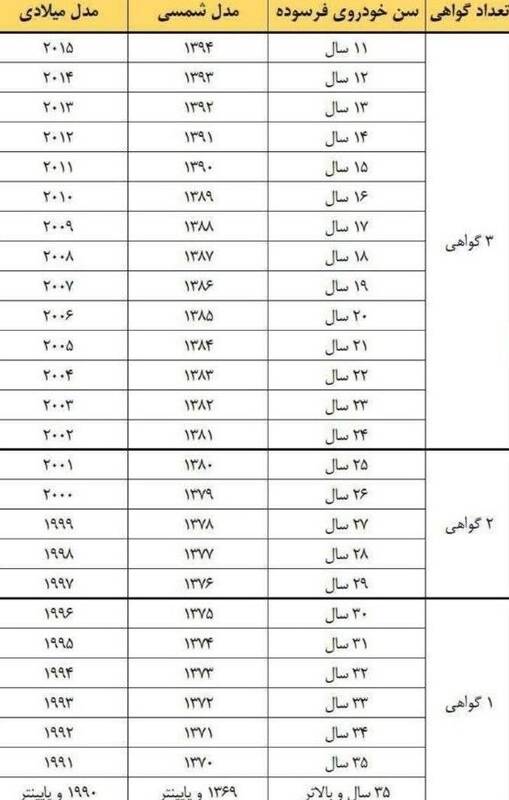 جدول سن فرسودگی خودروها در سال ۱۴۰۴ منتشر شد