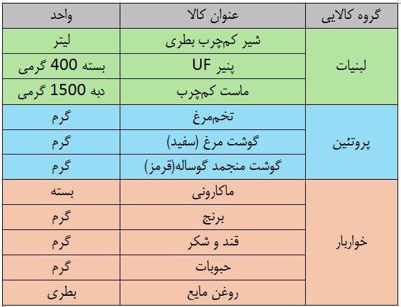 پشت پرده طرح کالابرگ؛ فروشگاهها چگونه قانون را دور میزنند؟/ تخلفات زیرپوستی در طرح کالابرگ ترفندهای فروشگاهها برای دور زدن طرح کالابرگ