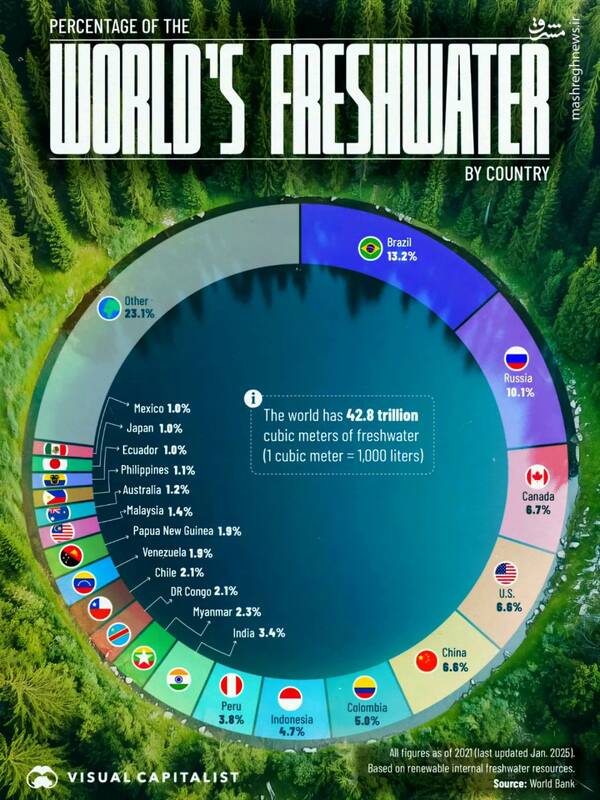 کدام کشورها بیشترین ذخایر آب شیرین جهان را دارند؟