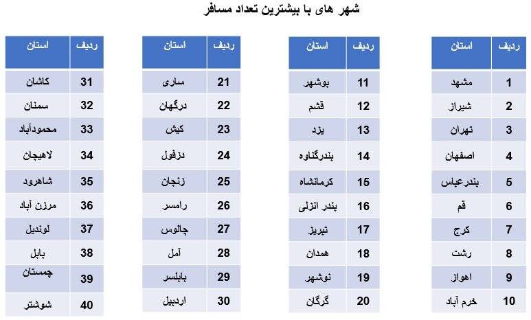جزئیات آمار سفرهای نوروزی ۱۴۰۴ +جدول