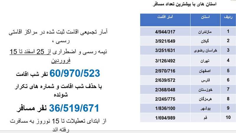 جزئیات آمار سفرهای نوروزی ۱۴۰۴ +جدول