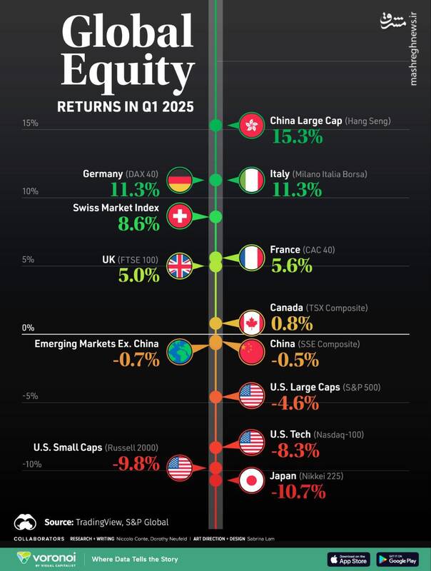 نگاهی به بازده بازار سهام جهانی در سه ماهه اول ۲۰۲۵