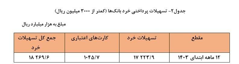 بانکها سال ۱۴۰۳ چقدر وام دادند؟