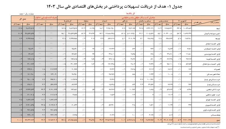 بانکها سال ۱۴۰۳ چقدر وام دادند؟