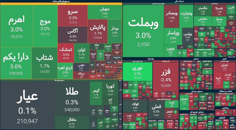 بورس بیش از ۲۴ هزار واحد رشد کرد +نقشه