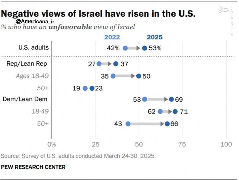 افزایش نگاه منفی آمریکایی‌ها نسبت به اسرائیل