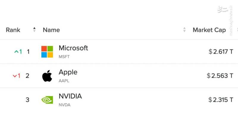ضربه سنگین تعرفه‌های ترامپ؛ اپل دیگه باارزش‌ترین شرکت دنیا نیست