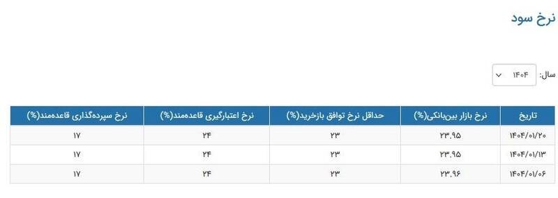 نرخ سود بانکی|سود بانکی , بانک مرکزی جمهوری اسلامی ایران ,