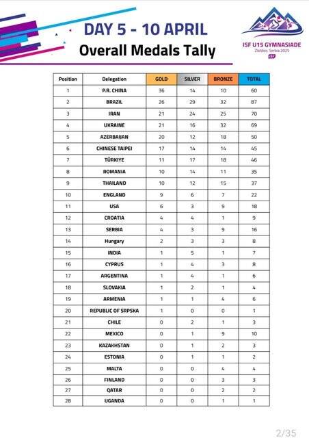 سومی ایران در جدول مدالی المپیک دانشآموزی تا روز پنجم