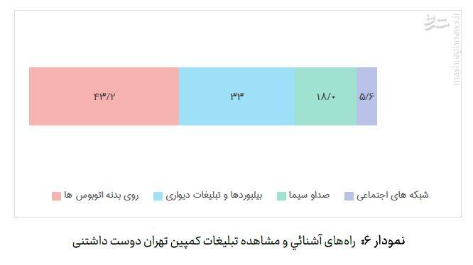 رضایت از تاثیرات کمپین «تهران دوست داشتنی»/ تهران در چشم شهروندانش: نگرشی نو به پایتخت