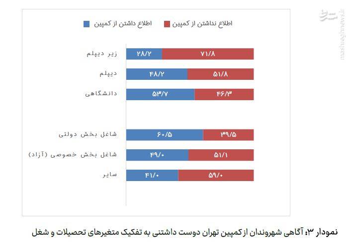 رضایت از تاثیرات کمپین «تهران دوست داشتنی»/ تهران در چشم شهروندانش: نگرشی نو به پایتخت