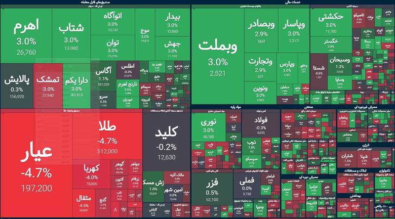 رشد بیش از ۱۵ هزار واحدی بورس +نقشه