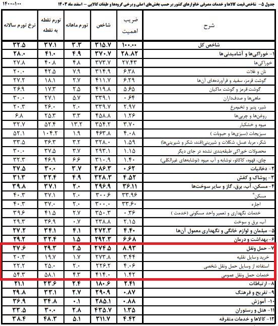 تورم خرید خودرو چقدر است؟