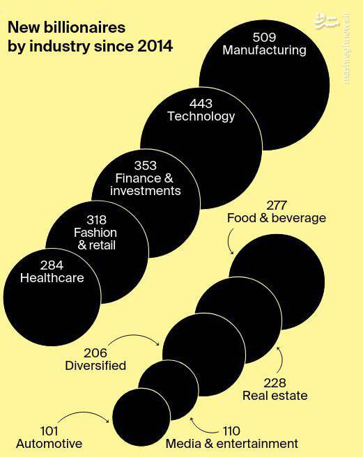 بیشتر میلیونرهای جدید ثروت خودشان را چطور بدست می آورند؟