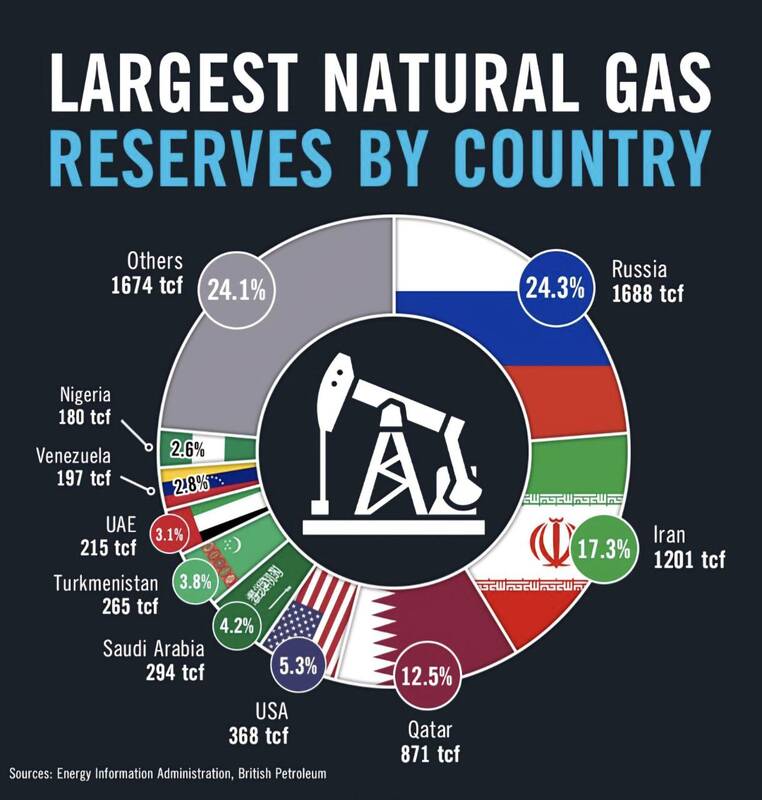 معرفی ۱۰ کشور برتر دارای بزرگترین ذخایر گاز طبیعی