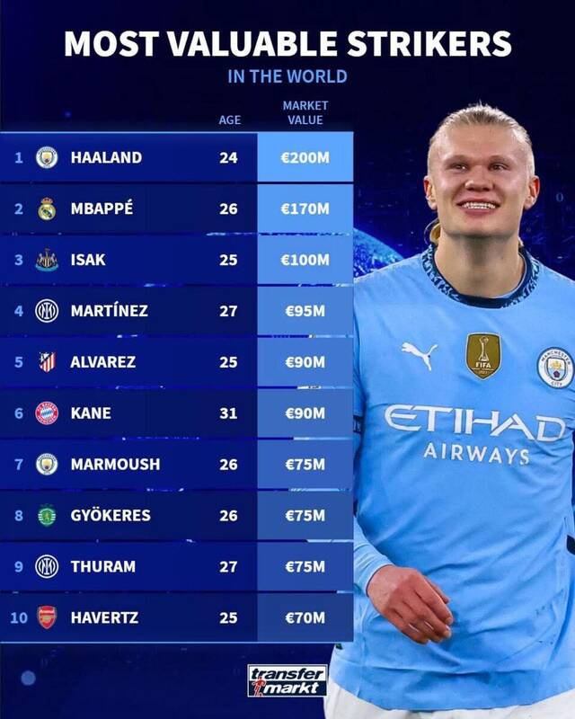 ارزش خیرهکننده ستارهها: نگاهی به ۱۰ مهاجم گرانقیمت فوتبال جهان در سال ۲۰۲۵/ سورپرایز در سومین بازیکن لیست!