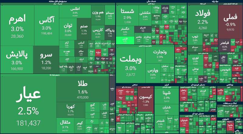 بورس بیش از ۶۲ هزار واحد رشد کرد +نقشه