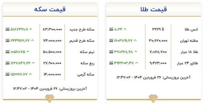 قیمت سکه و طلا امروز ۲۶ فروردین +جدول