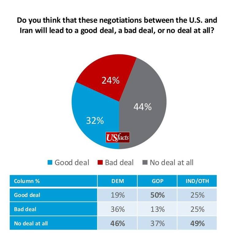 آمریکاییها درباره نتیجه مذاکرات ایران و آمریکا چه نظری دارند؟